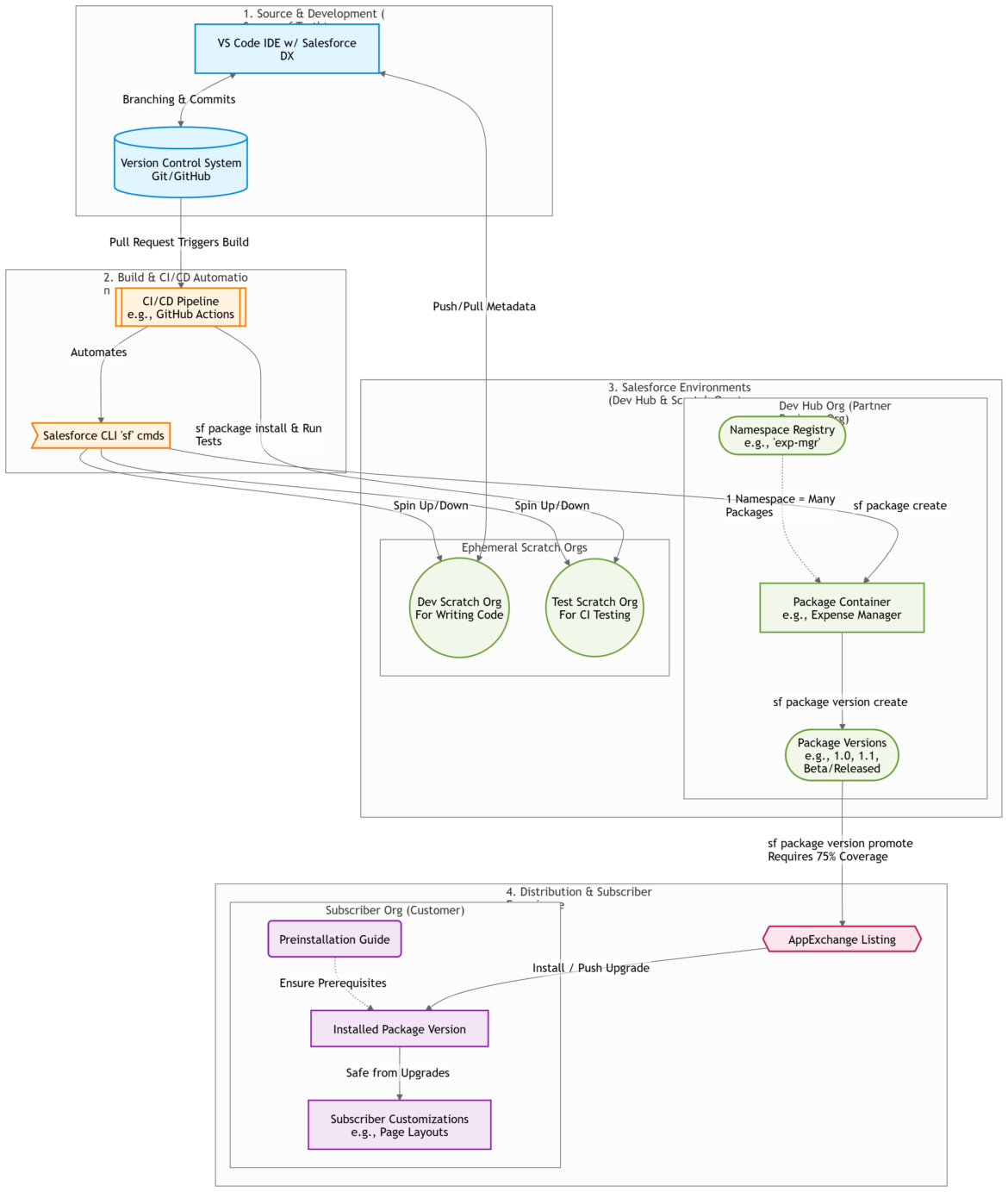 The Ultimate Guide to Salesforce 2GP Managed Packages: Architecture & Workflow