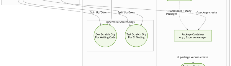 Salesforce 2GP Managed Packages