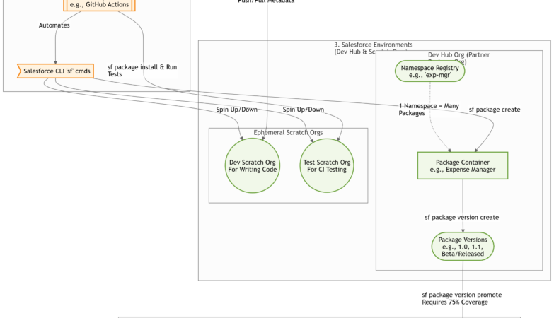 Salesforce 2GP Managed Packages